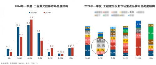 海信商用激光投影 以新材料技術為引擎，主流亮度段出貨量躋身行業第二